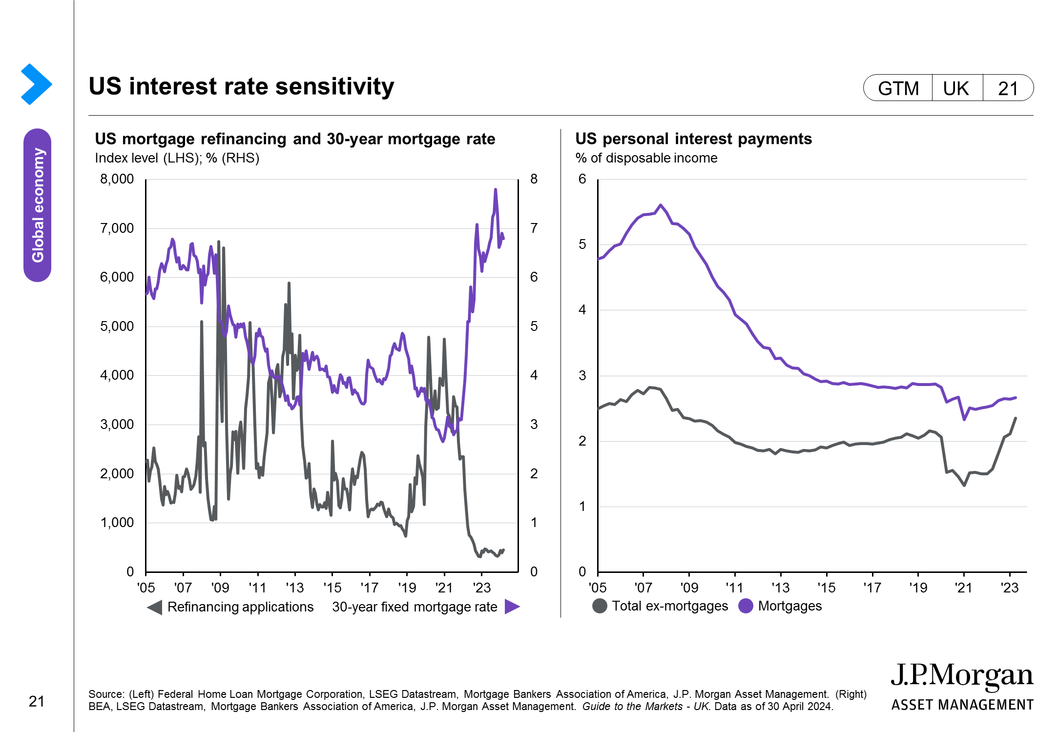 US mortgage costs and sensitivity