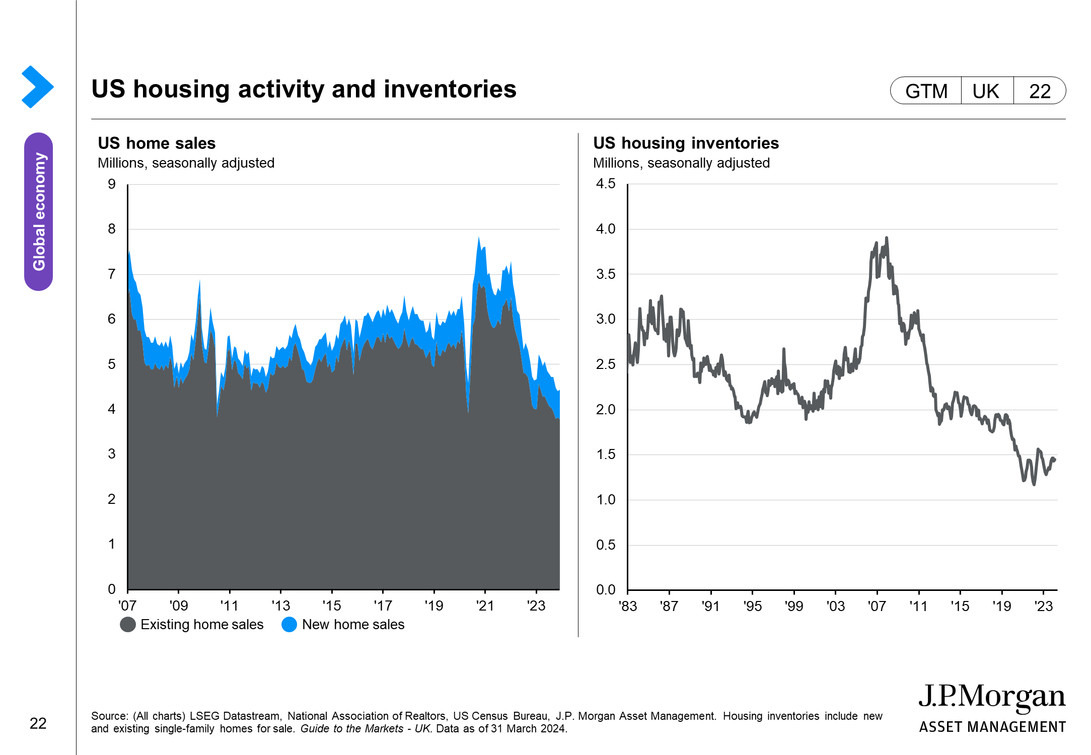 US housing activity and inventories