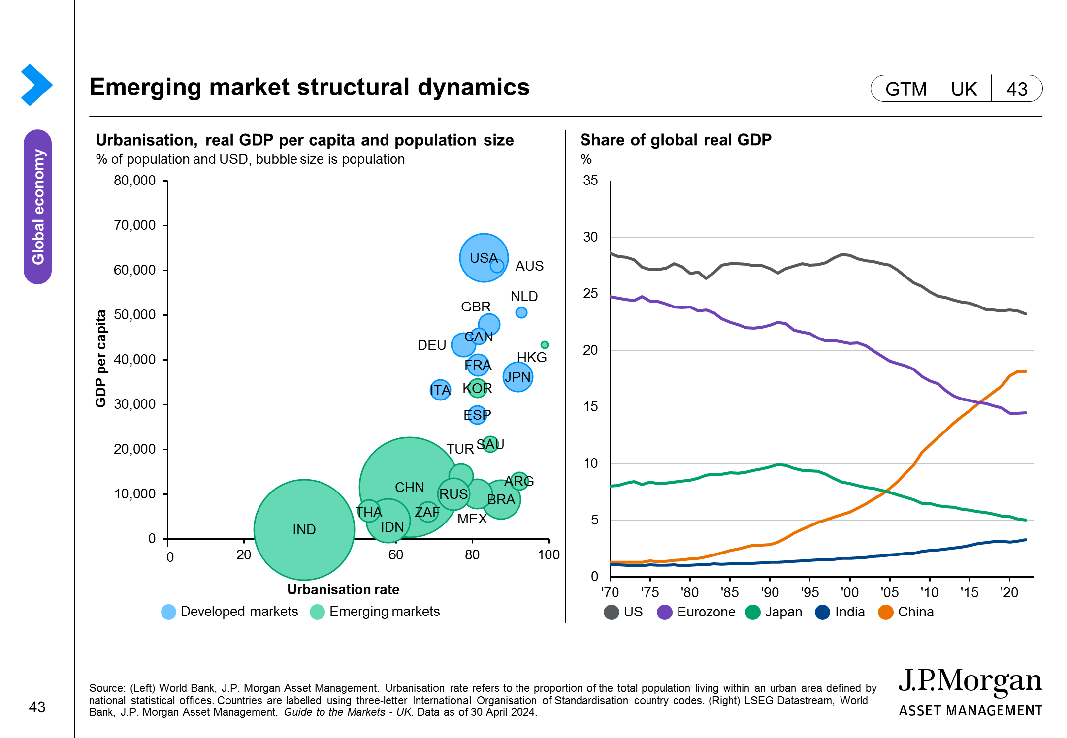 Emerging market structural dynamics
