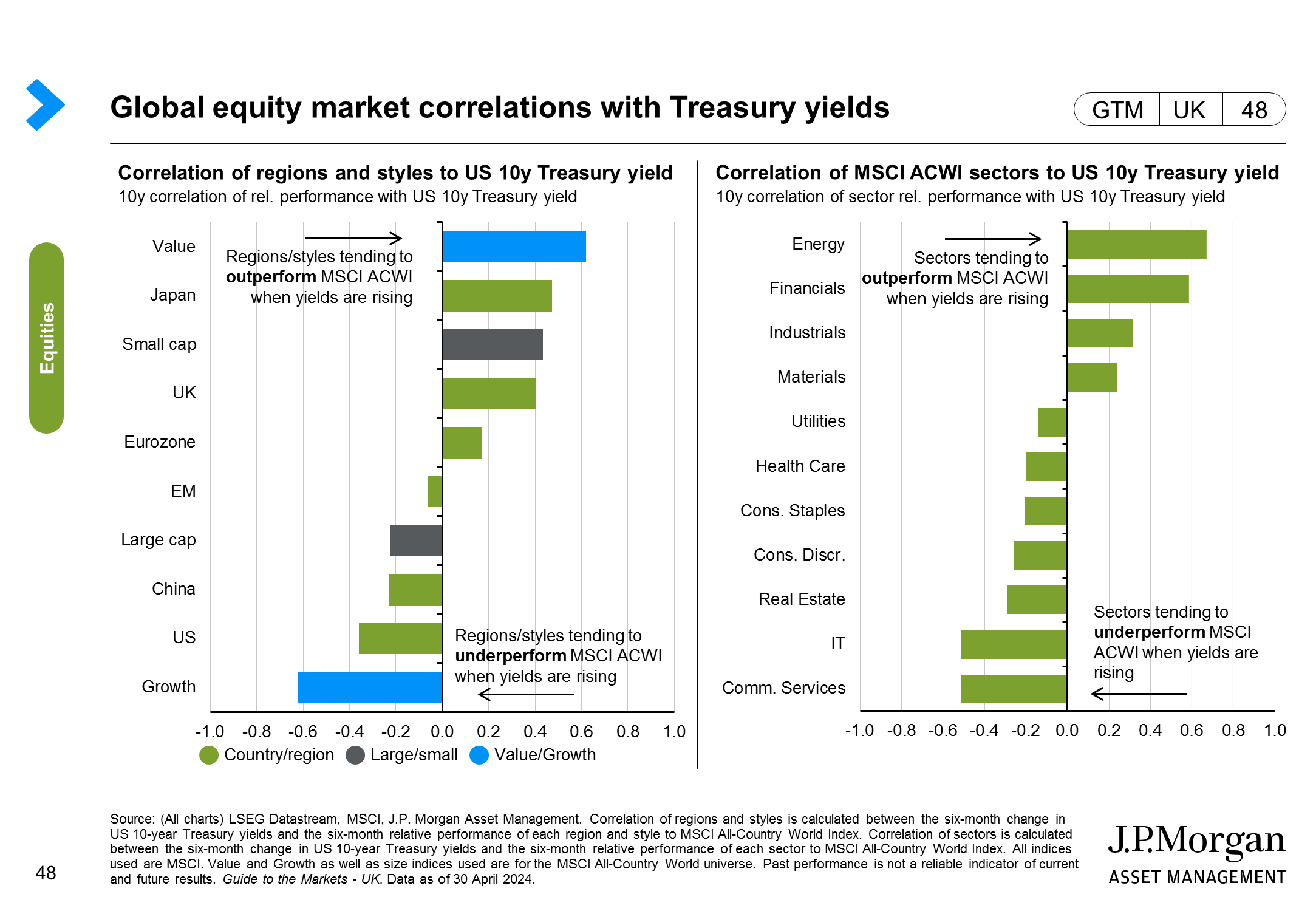 Global equity market correlations with Treasury yields