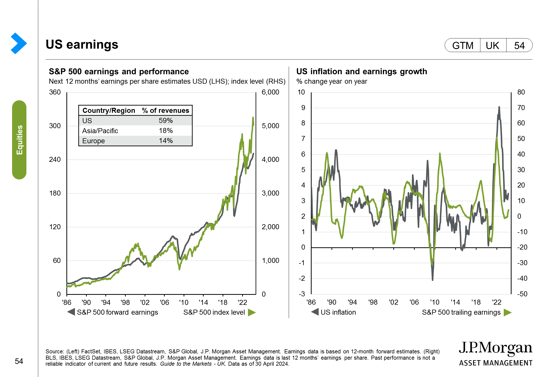 US equity valuations and performance