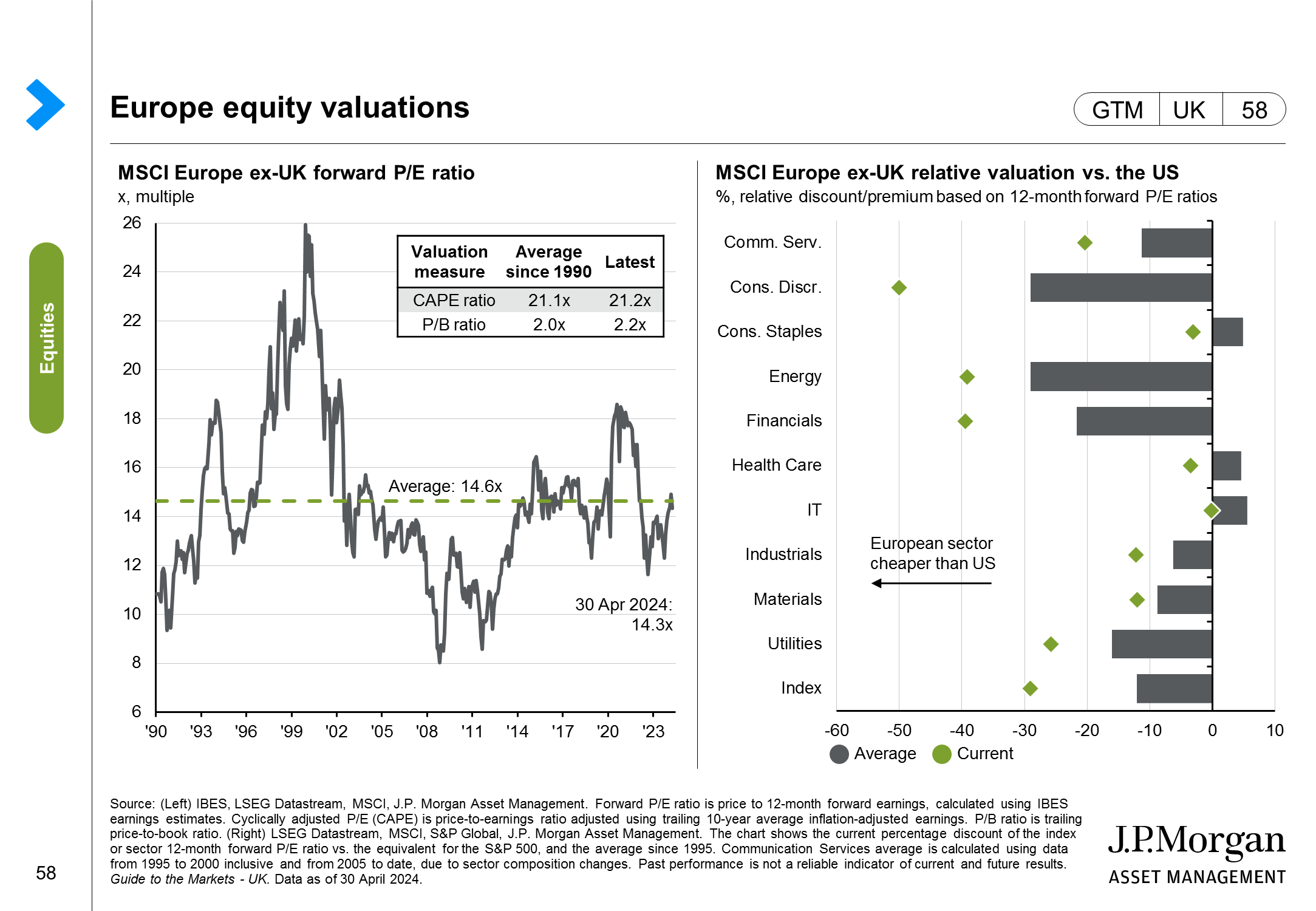 Europe ex-UK equity valuations and performance