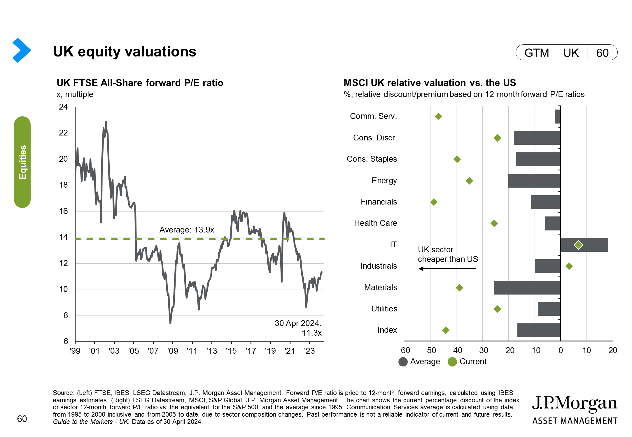 UK equity valuations and performance