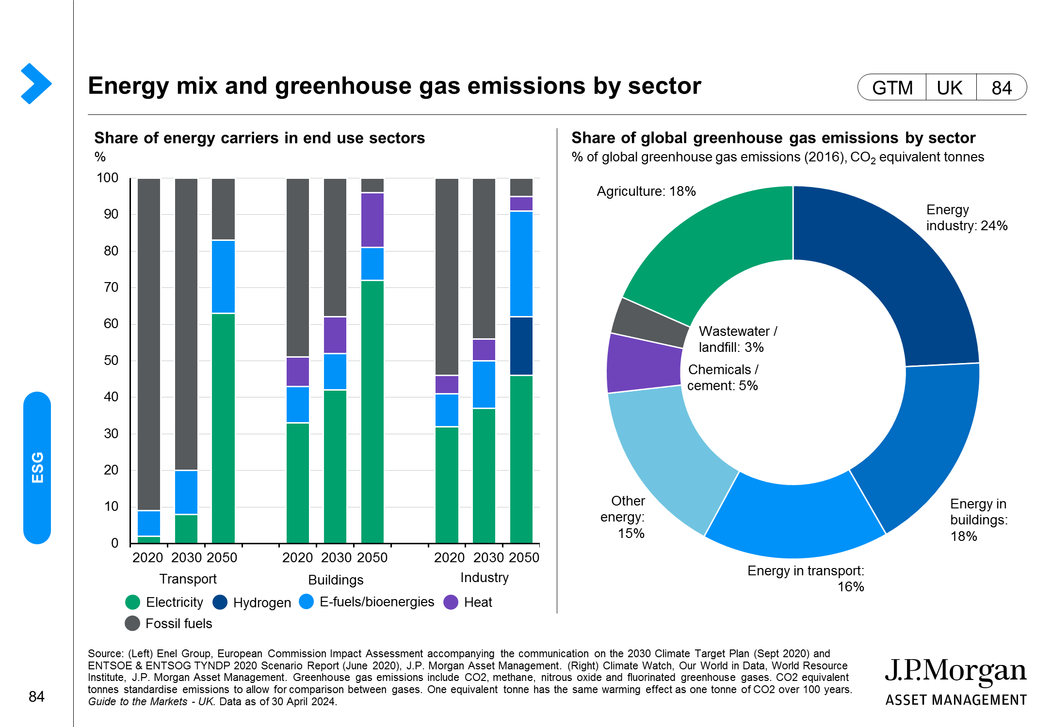 Global energy mix and greenhouse gas emissions by sector