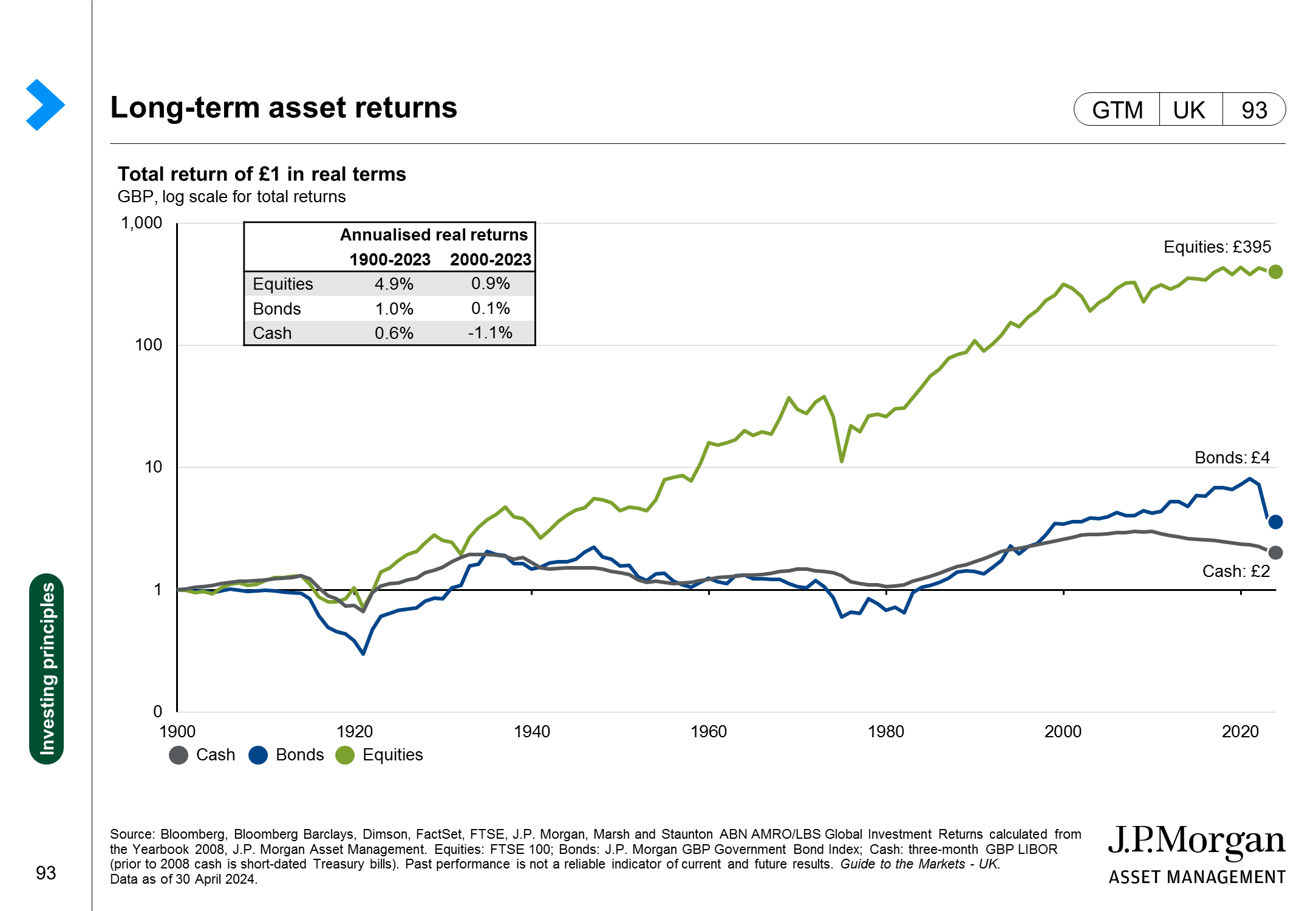 Asset class risk-return trade-off