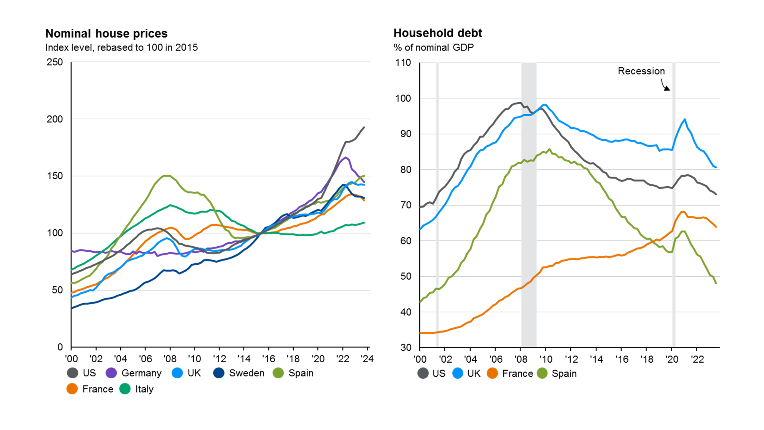 Household debt and construction investment