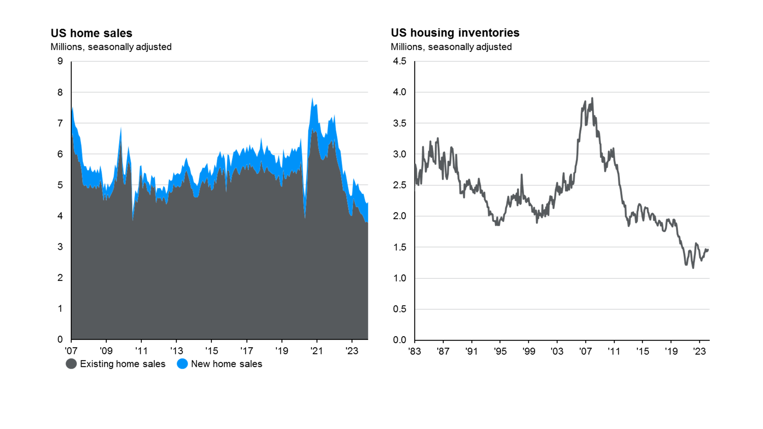 US housing activity and inventories