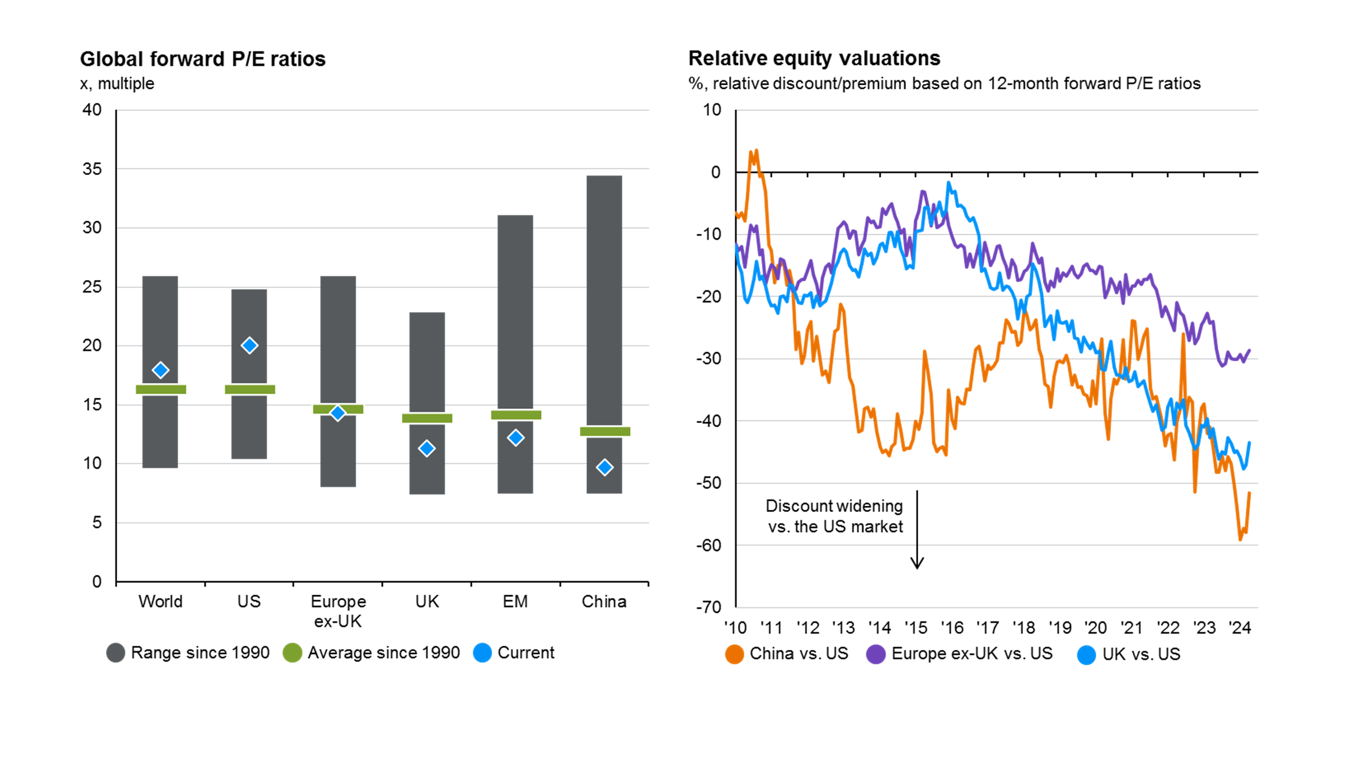 World equity valuations