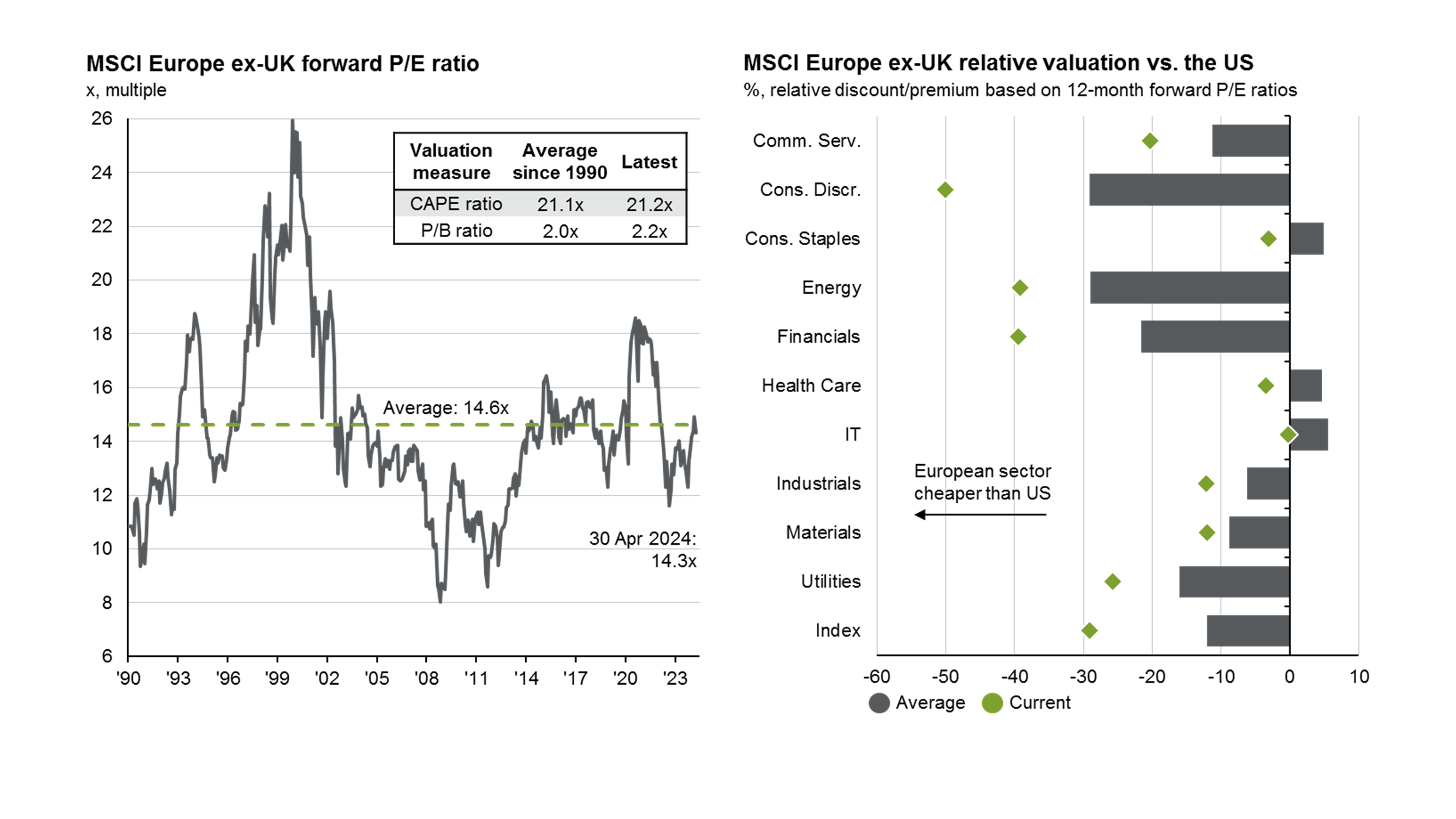 Europe ex-UK equity valuations and performance