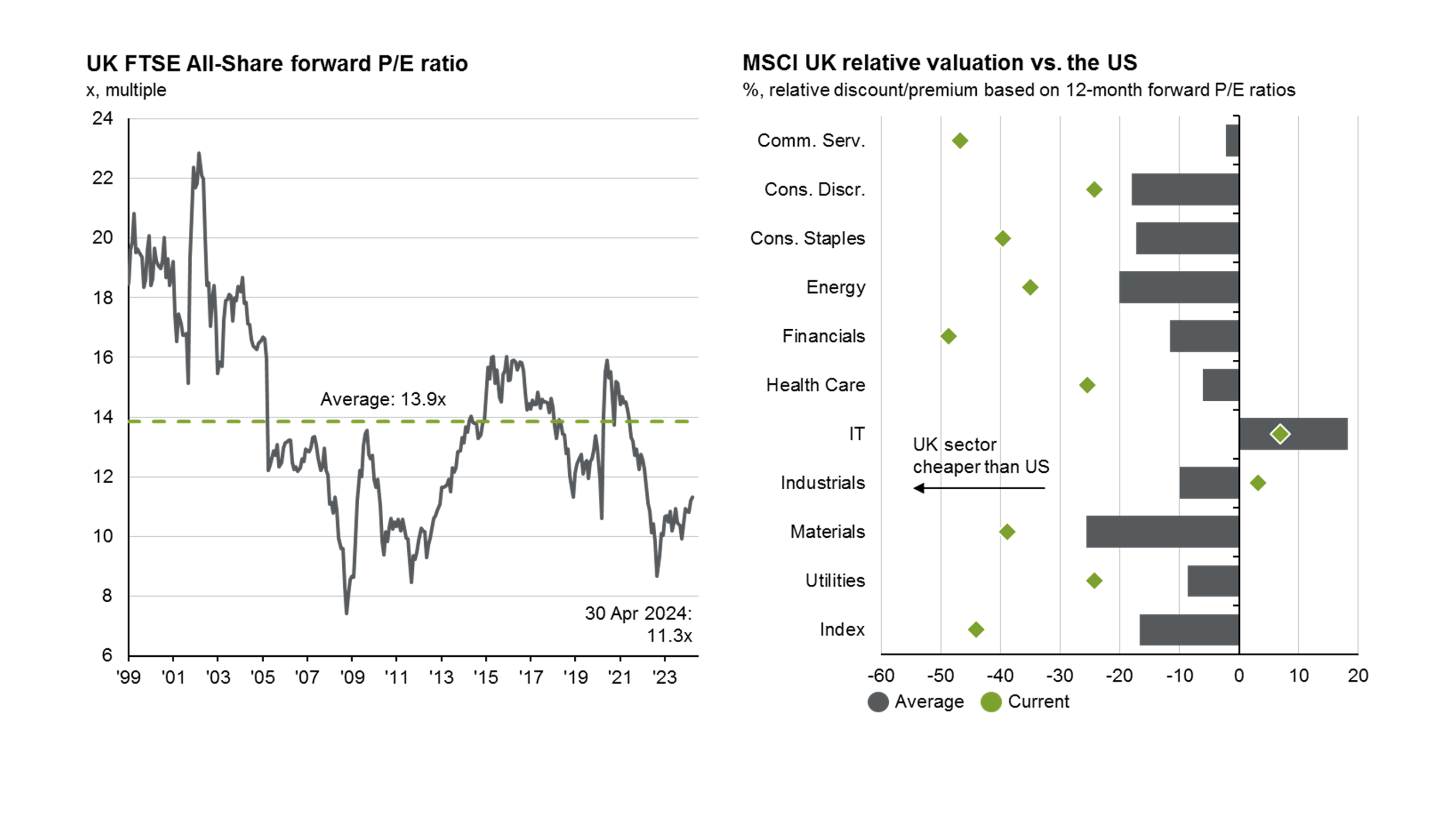 UK equity valuations