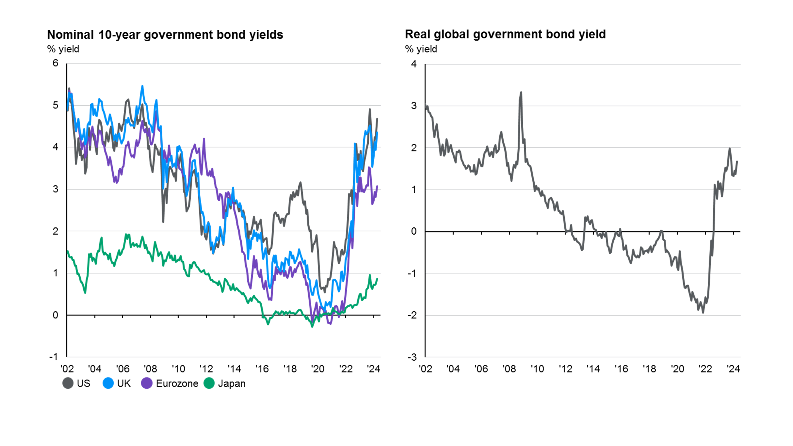 Fixed income yields