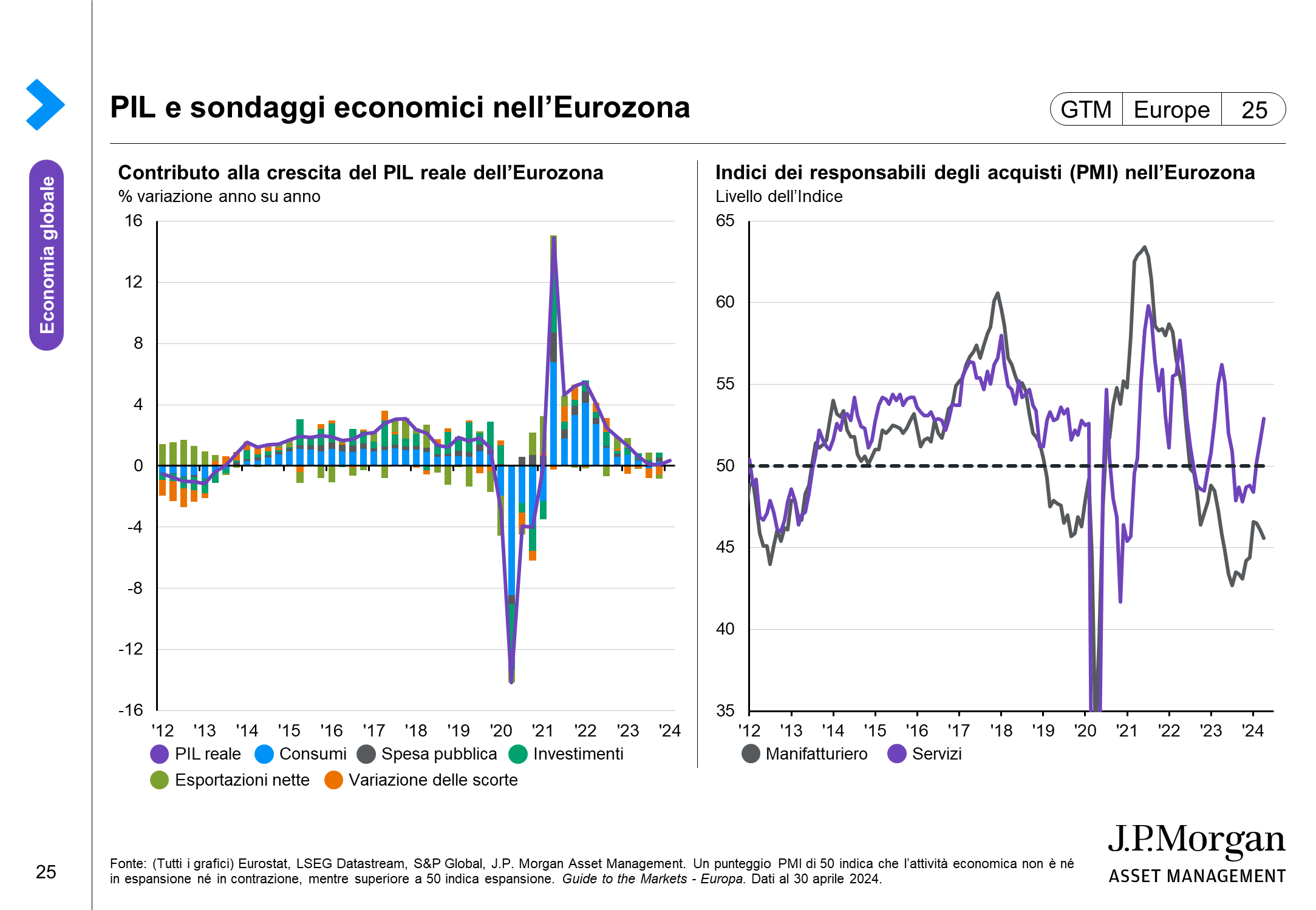 Monitoraggio delle condizioni dell’economia dell’Eurozona