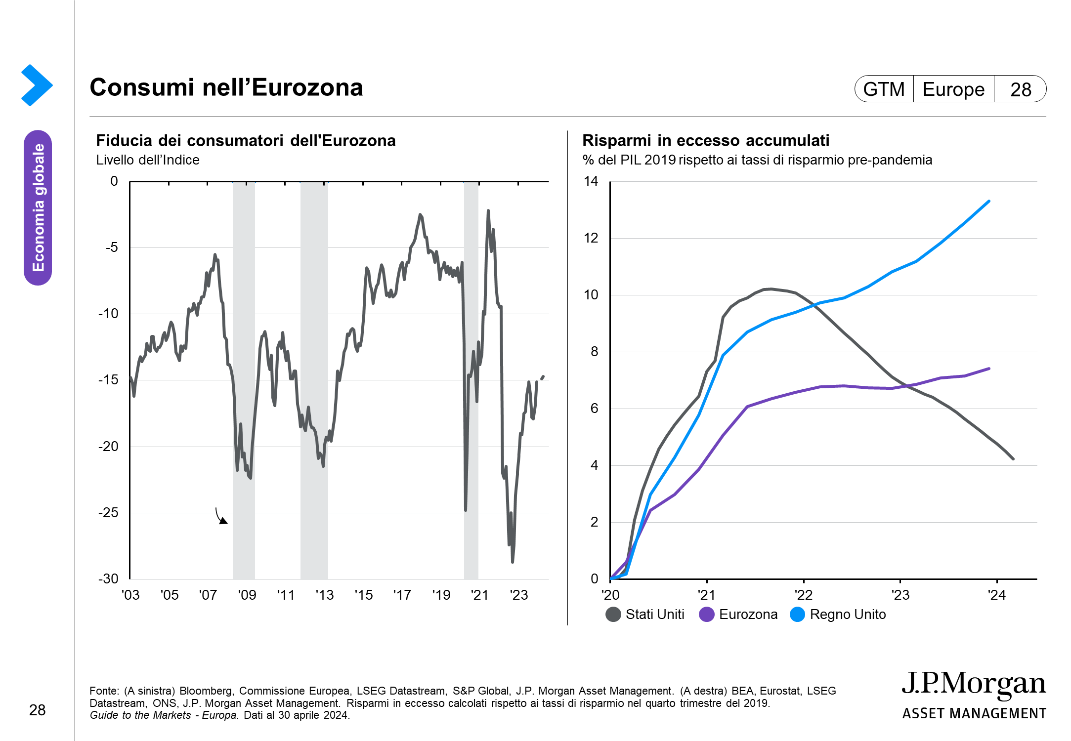 Mercato del lavoro dell'Eurozona