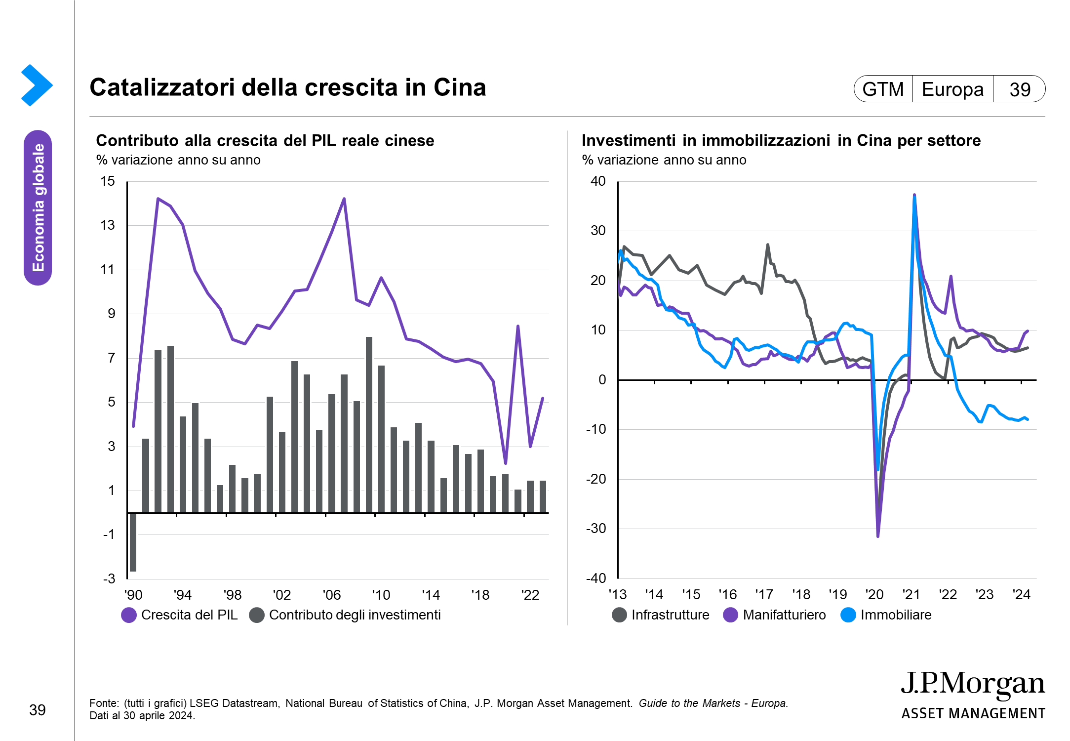 PIL e sondaggi economici in Cina
