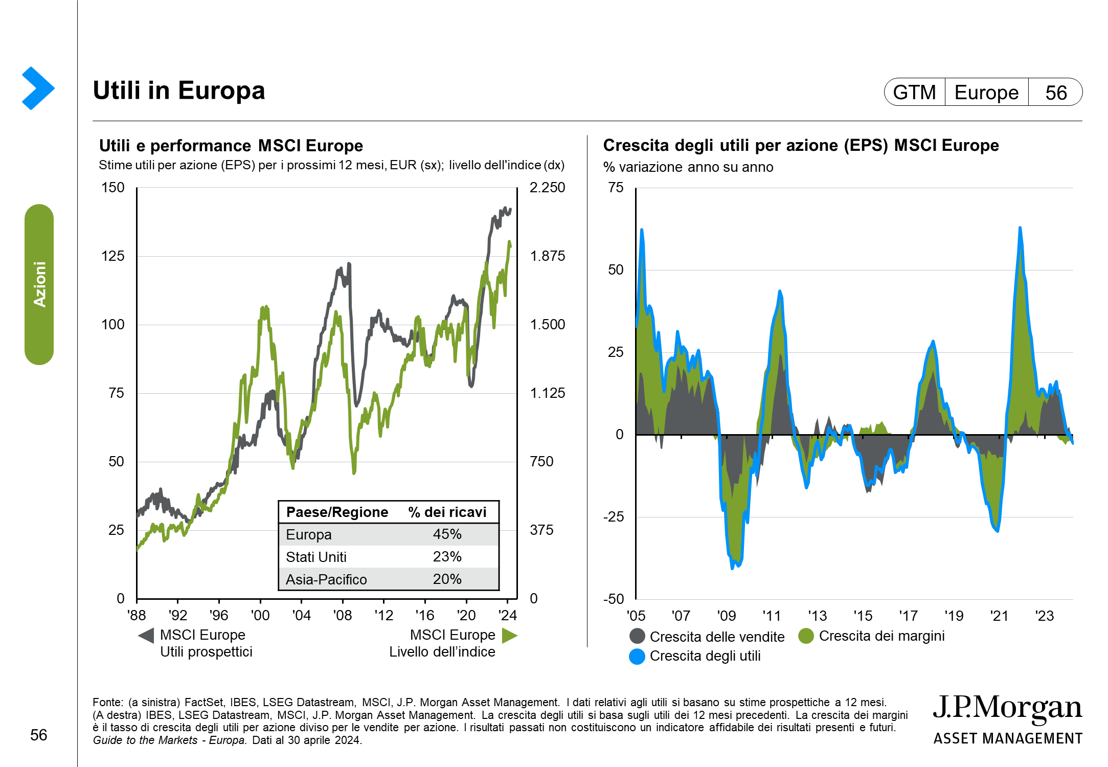 Utili e rendimenti dei riacquisti in Europa