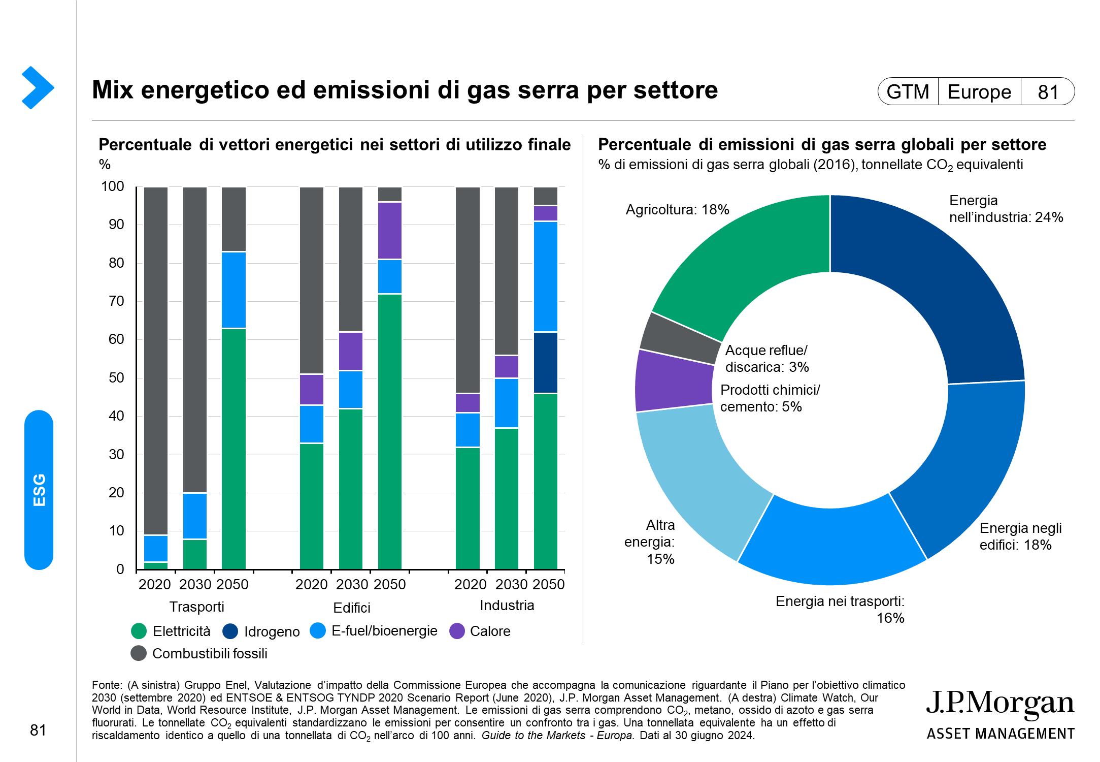 Emissioni globali di CO₂ per Paese