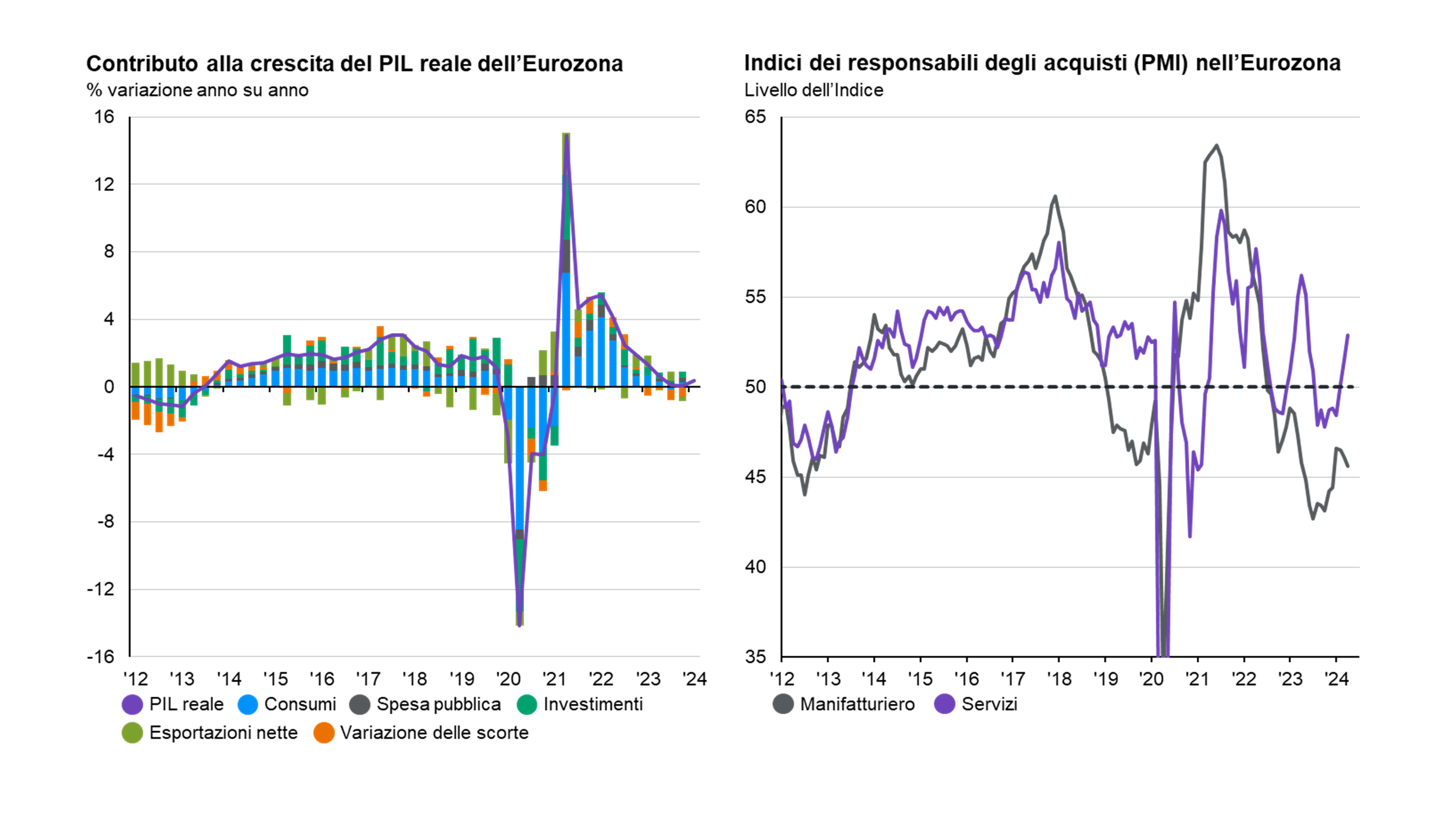 Monitoraggio delle condizioni dell’economia dell’Eurozona