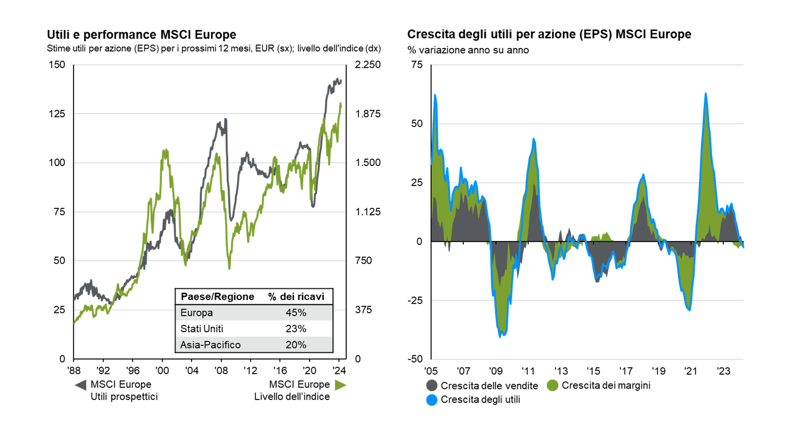 Utili e rendimenti dei riacquisti in Europa