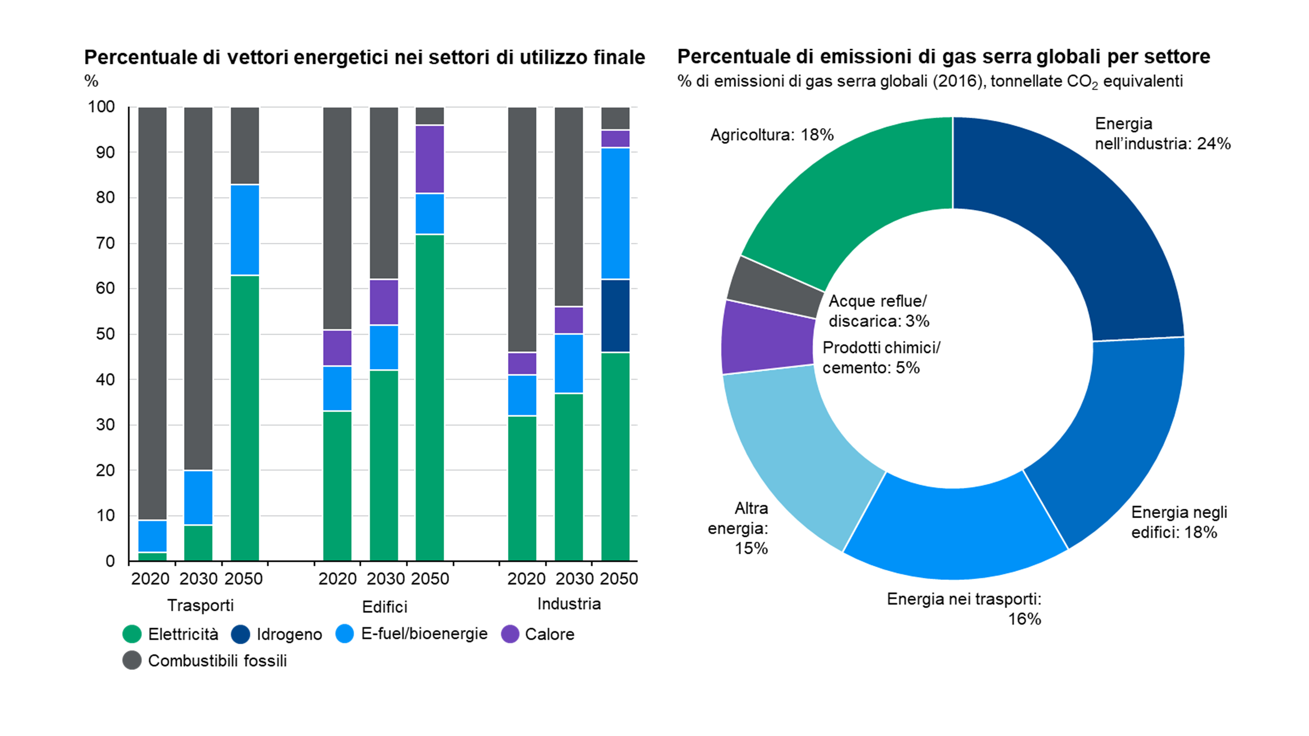 Emissioni globali di CO₂ per Paese