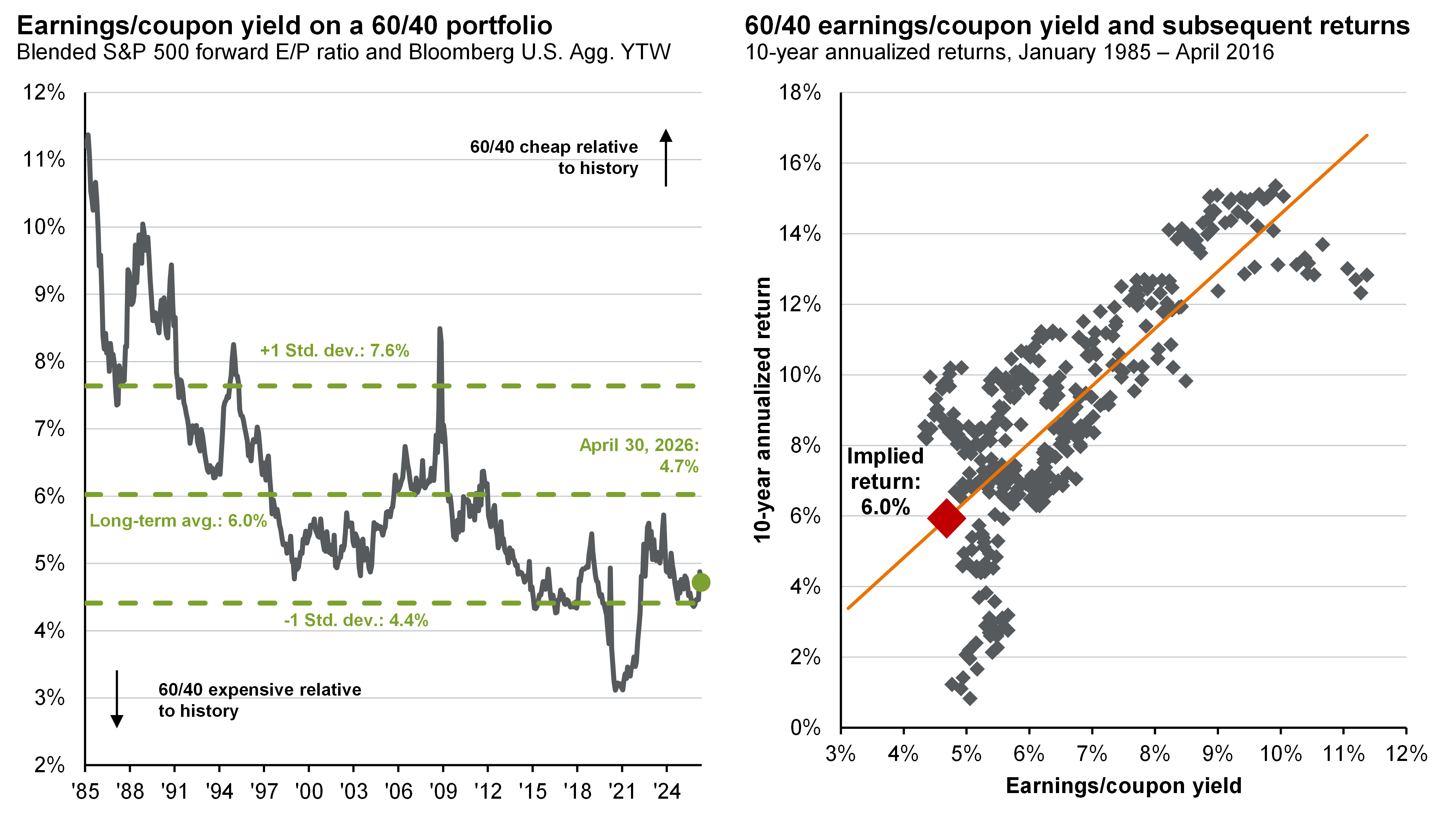 Chart 1