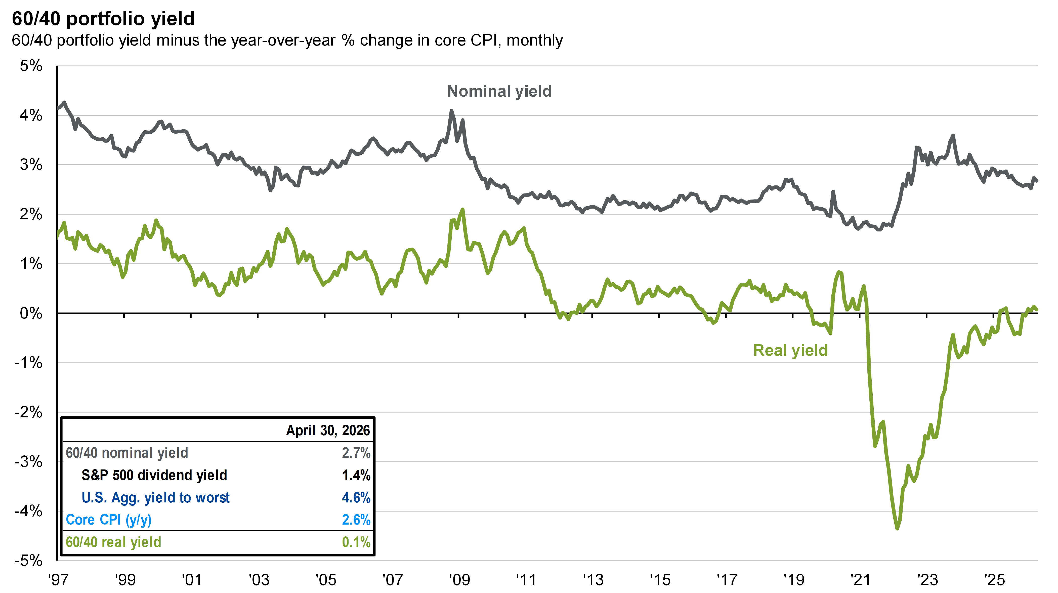Chart 2