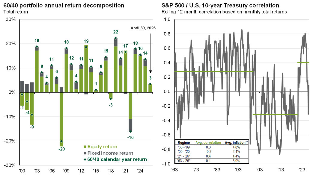 Chart 4