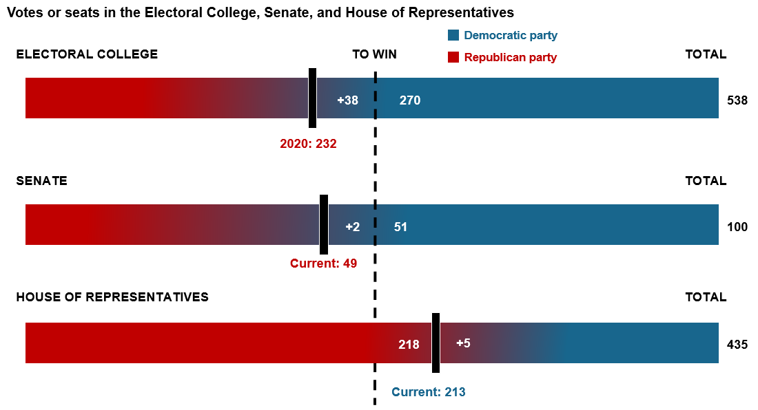 3 - the battle for both houses