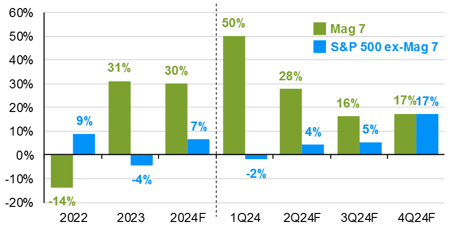 Earnings growth