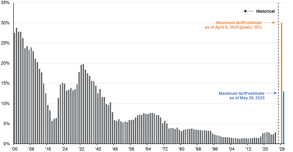 Average tariff rate on U.S. goods imports for consumption (060225)