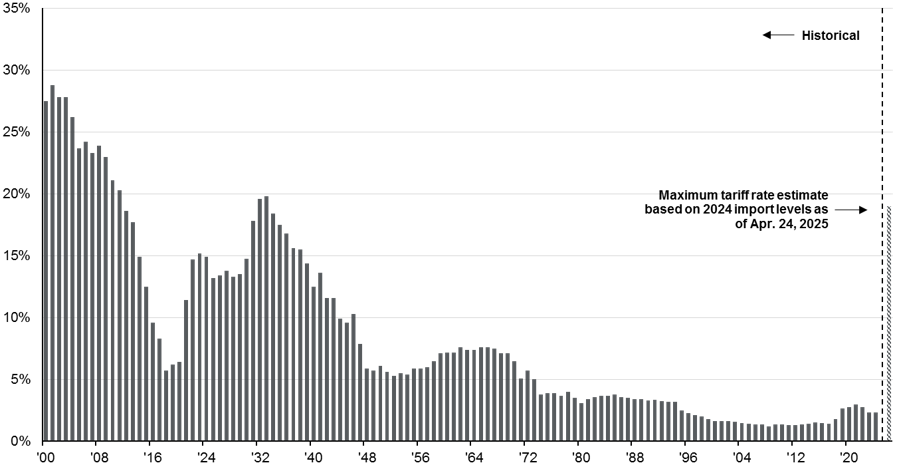 Average tariff rate on U.S. goods imports for consumption 2