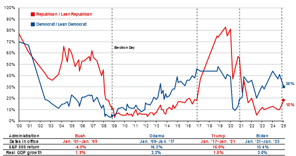 Consumer confidence by political affiliation