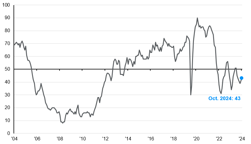 Homebuilder sentiment could improve as rates move lower