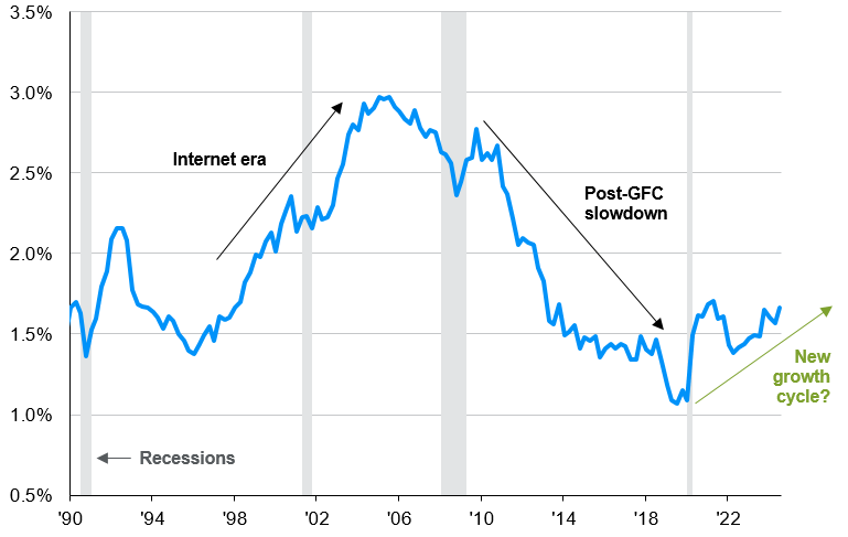 5yr annualized rate, quarterly, seasonally adjusted