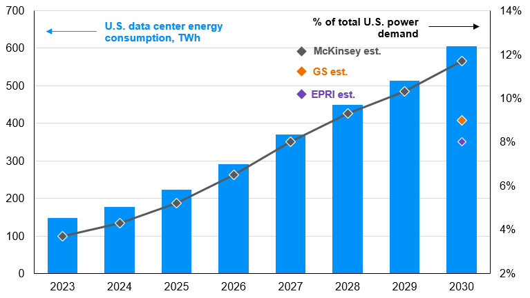 Data centers are projected to drive significant growth in new electricity demand