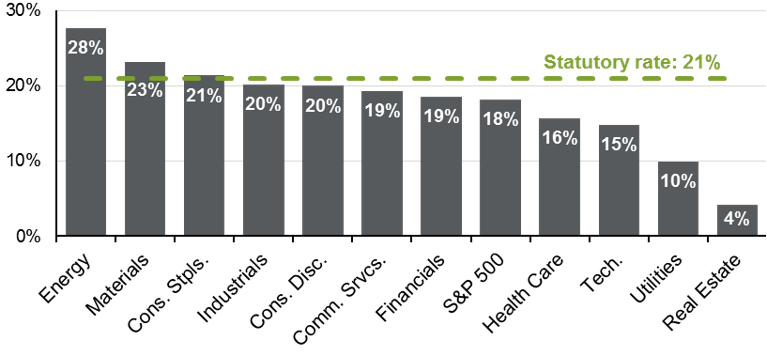 SP 500 sector effective tax rates