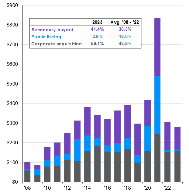 private equity exits