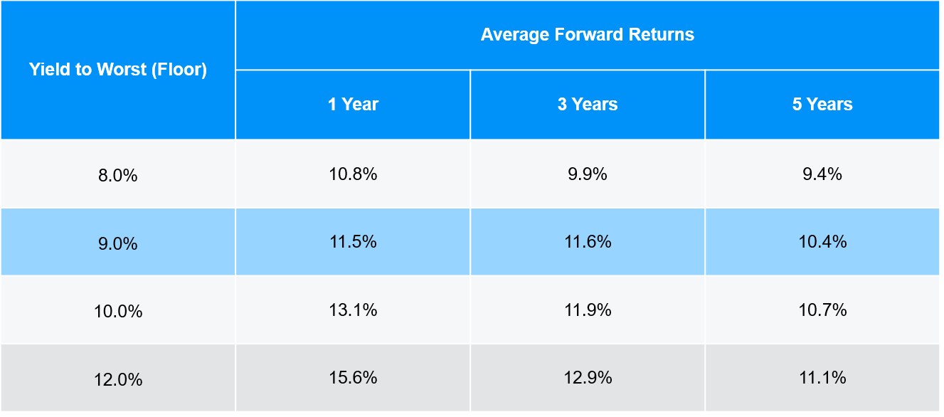 Average Forward Returns by Yield to Worst