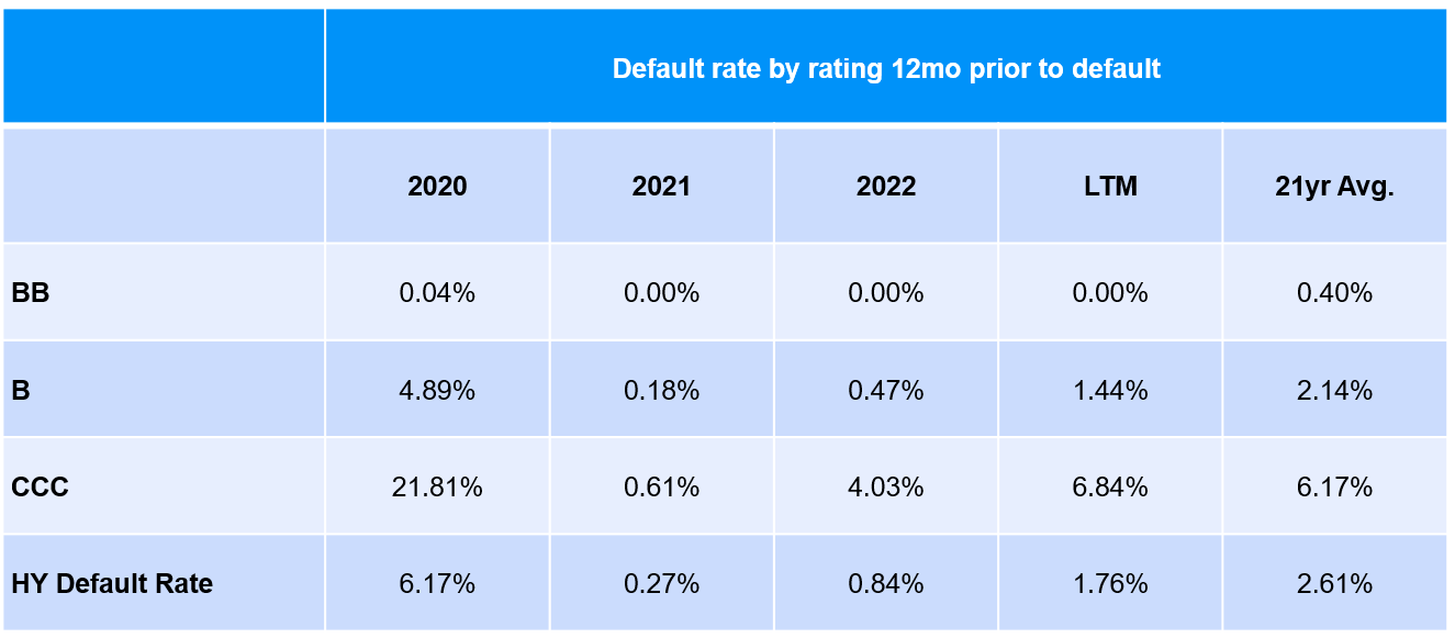Default rate by rating 12 months prior to default