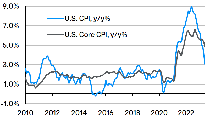 A line graph shows both headline and core U.S. inflation moving steadily lower. Headline inflation is at its lowest level since first quarter 2021.