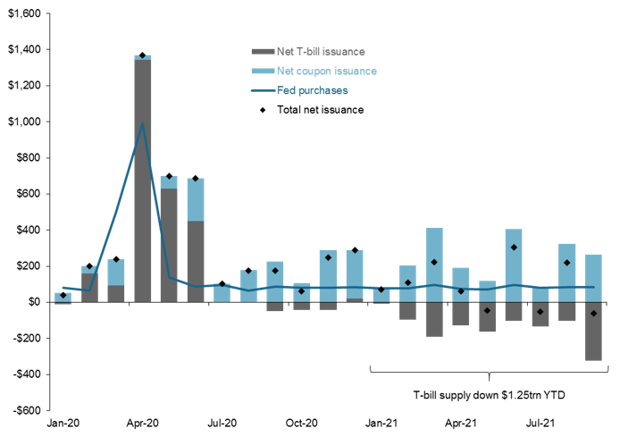 A bar chart showing Net Treasury Issuance and Federal Reserve Treasury Purchases from January 2020 to July 2021