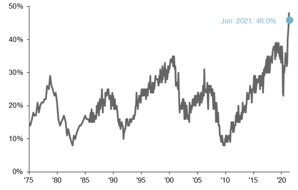 A line graph showing the percentage of firms with 1 or more jobs unable to fill. from 1975 to 2021, a call out shows the June number is at 46%.