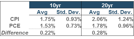  A table showing the difference between 10 year average CPI and PCE and 20 year average CPI and PCE.