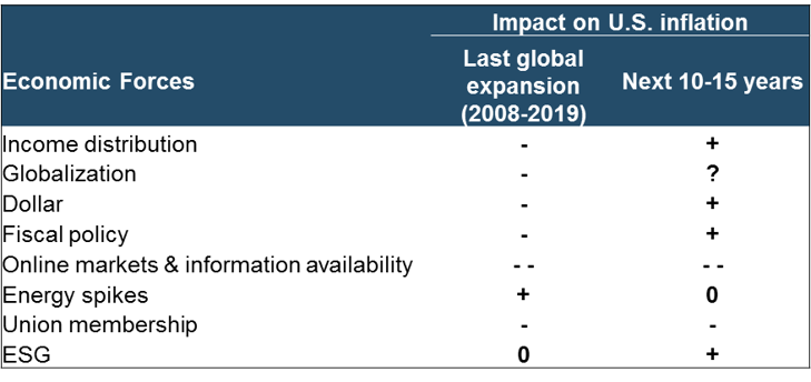 A table showing economic forces like income distribution, globalization, the dollar, fiscal policy , online markets & information avialability, energy spikes, union membership and ESG, and indicating their implication on U.S. inflation during the last global expansion and the next 10 to 15 years.