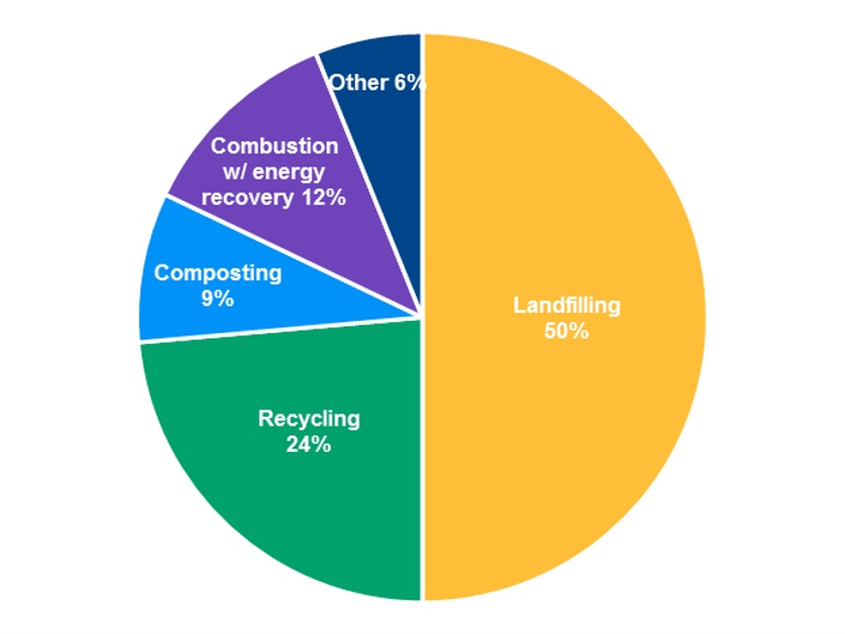 A chart showing management of U.S. municipal solid waste in 2018, broken up by landfilling, recycling, composting, combustion with energy recovery and other.