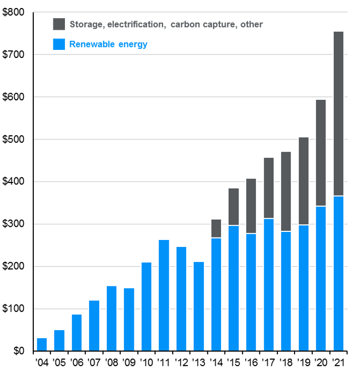 A chart showing global investment in energy transition in billions USD, between the years of 2004 to 2021.