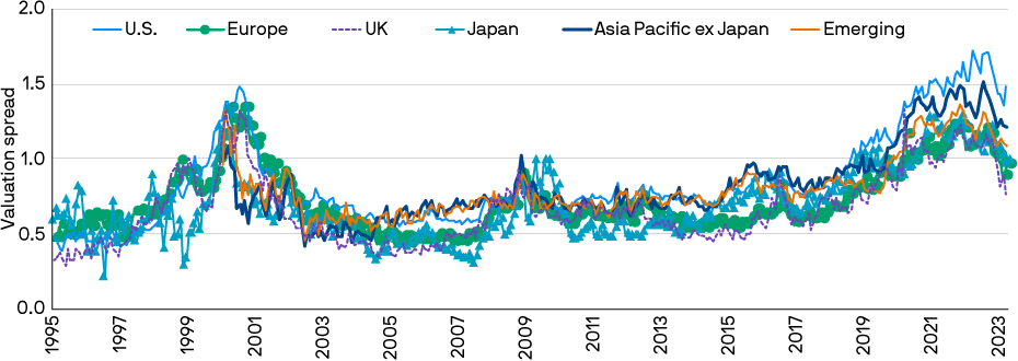 In line graphs of equity value and equity quality valuations, by region, 1995-2023, value is inexpensive vs. history;quality factor is inexpensive in U.S., expensive in Japan. 