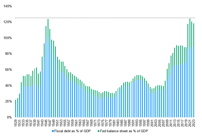 Fiscal and monetary support as a % of GDP