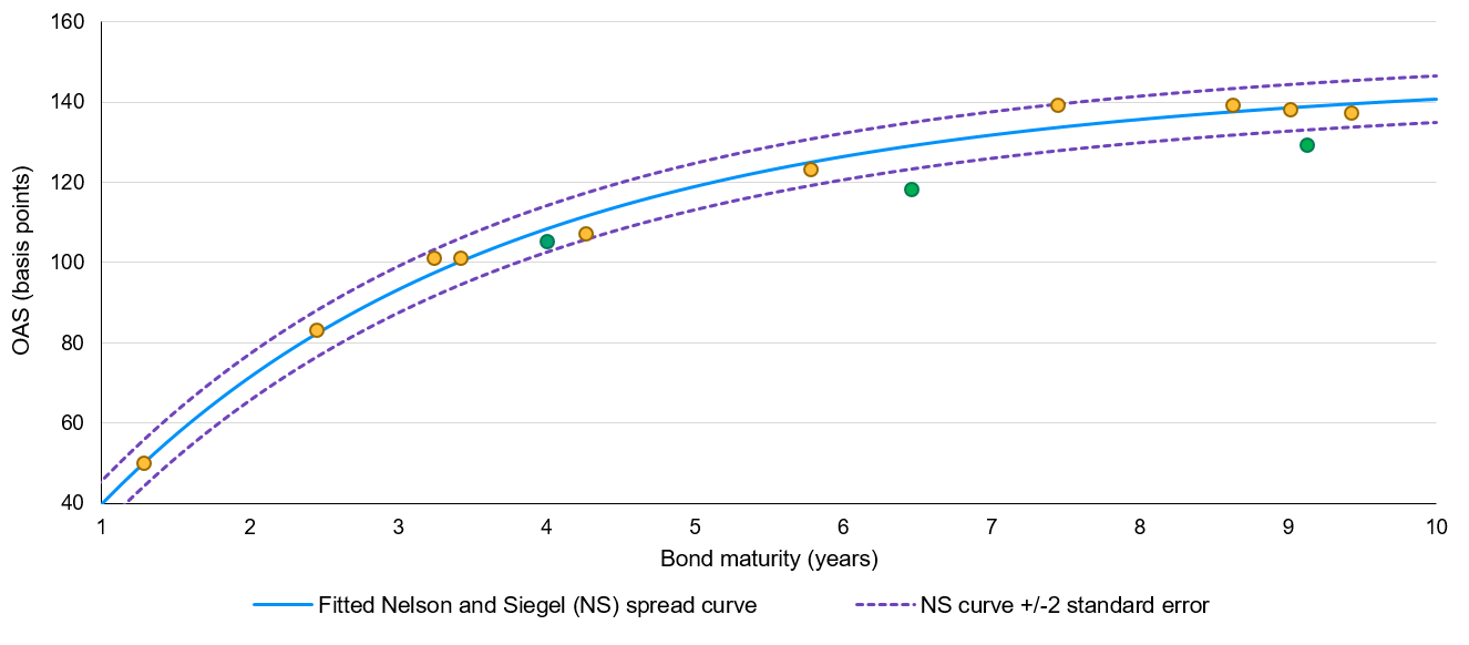 A representative fitted issuer spread curve