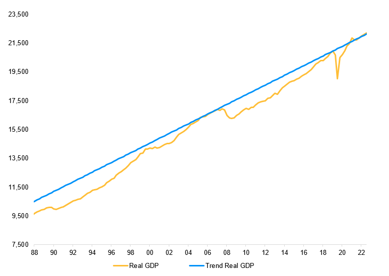 Real GDP versus the prevailing trend