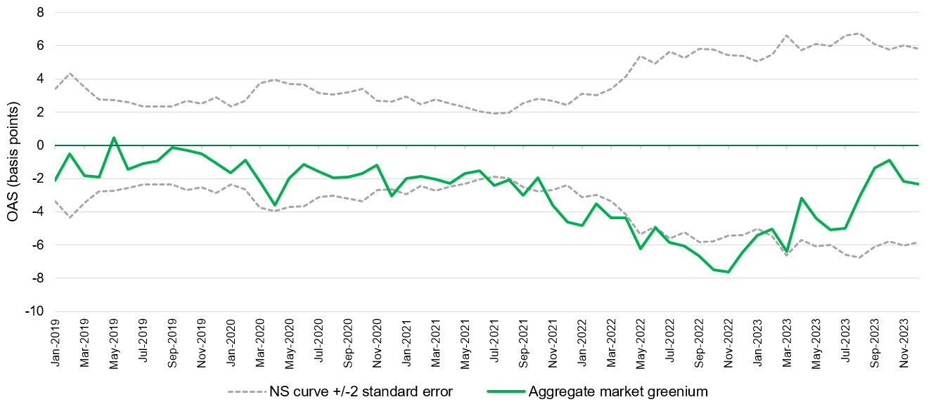 EUR investment grade corporate index: aggregate monthly greenium